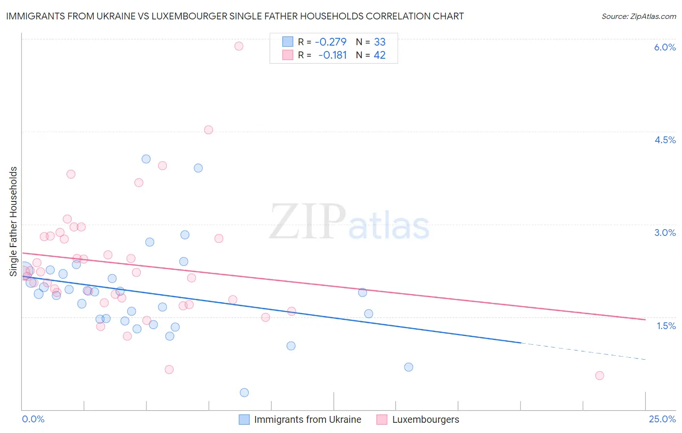Immigrants from Ukraine vs Luxembourger Single Father Households