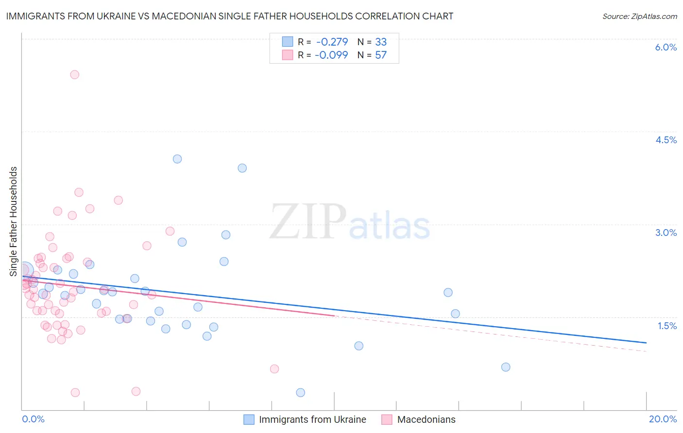 Immigrants from Ukraine vs Macedonian Single Father Households