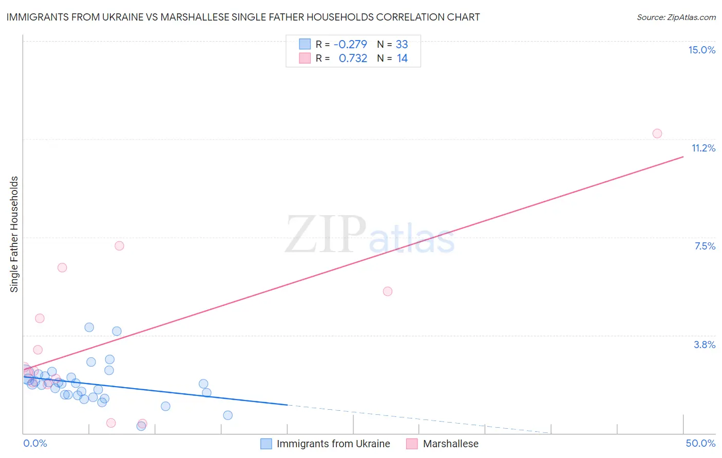 Immigrants from Ukraine vs Marshallese Single Father Households