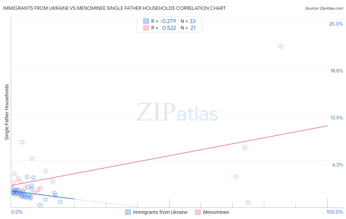 Immigrants from Ukraine vs Menominee Single Father Households