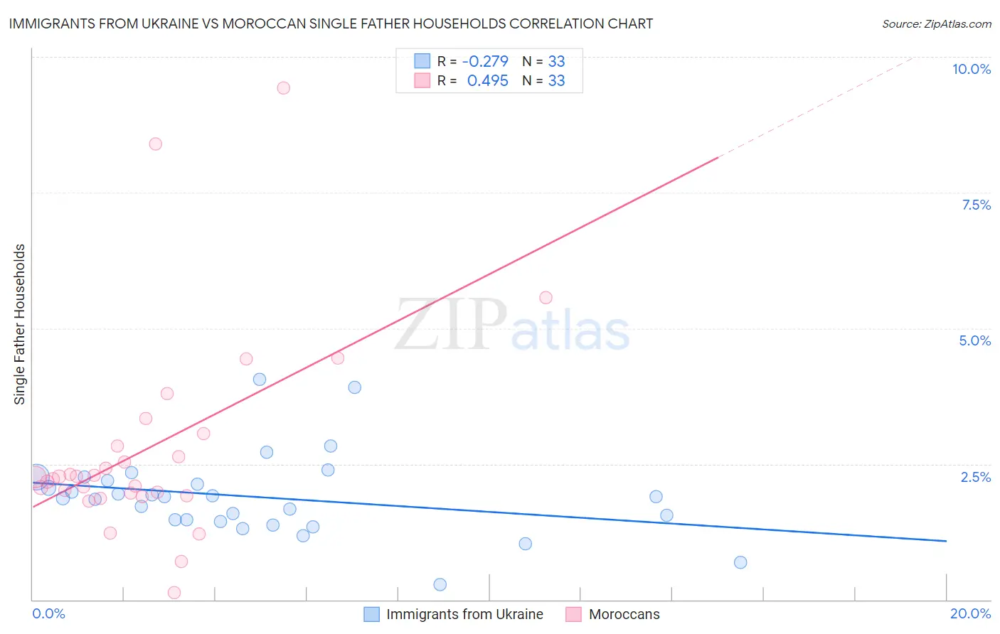Immigrants from Ukraine vs Moroccan Single Father Households