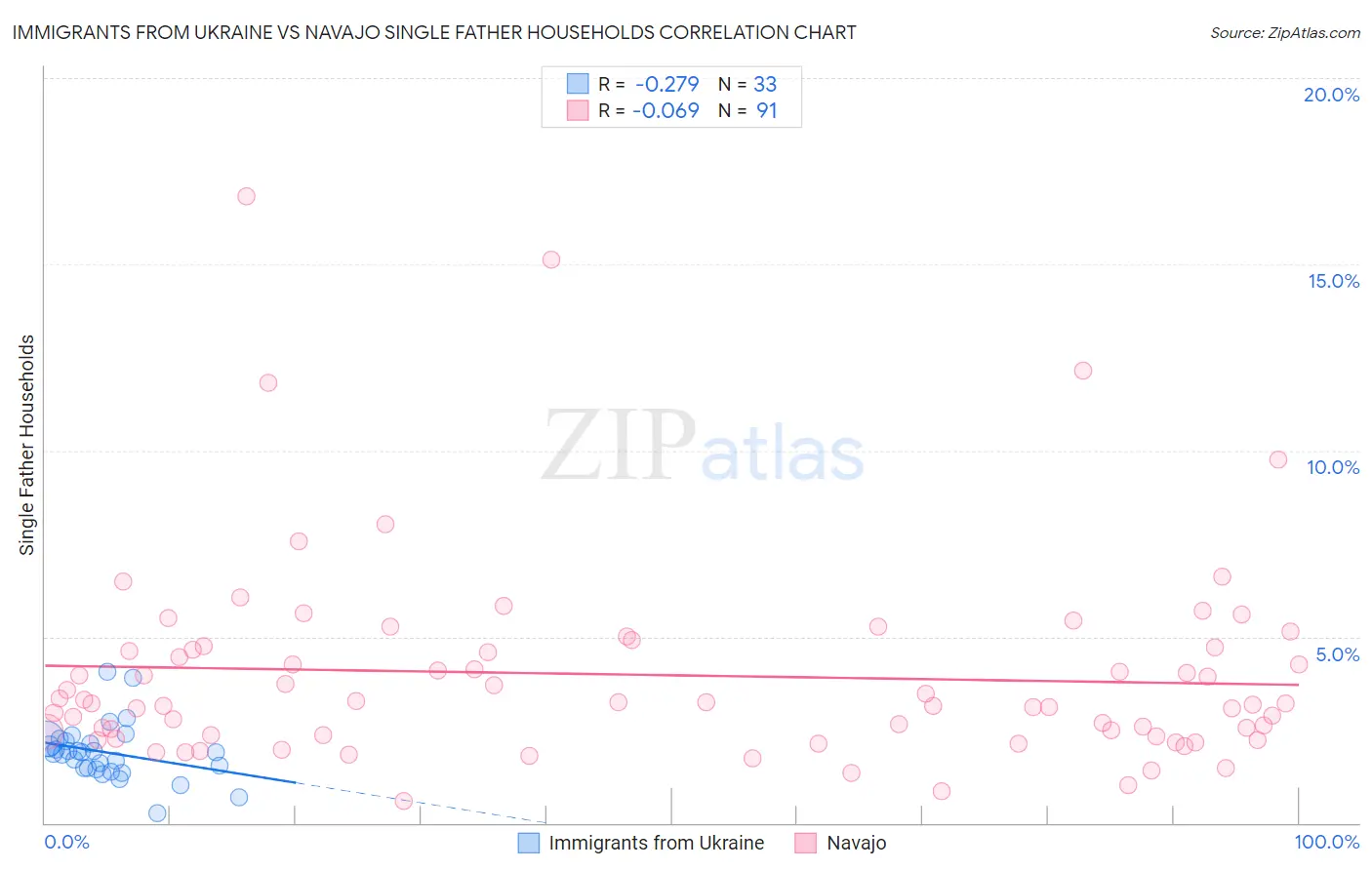 Immigrants from Ukraine vs Navajo Single Father Households