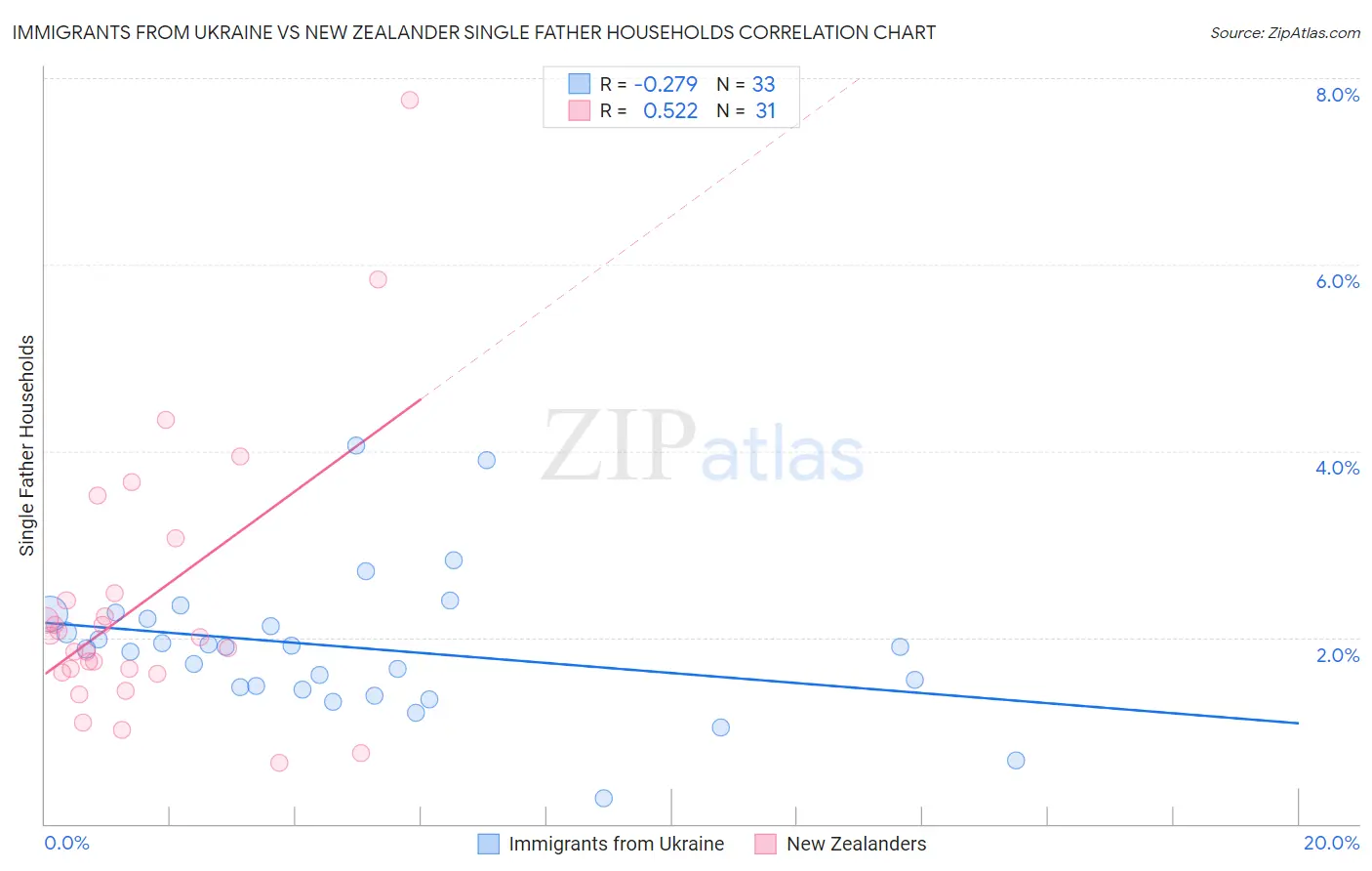 Immigrants from Ukraine vs New Zealander Single Father Households