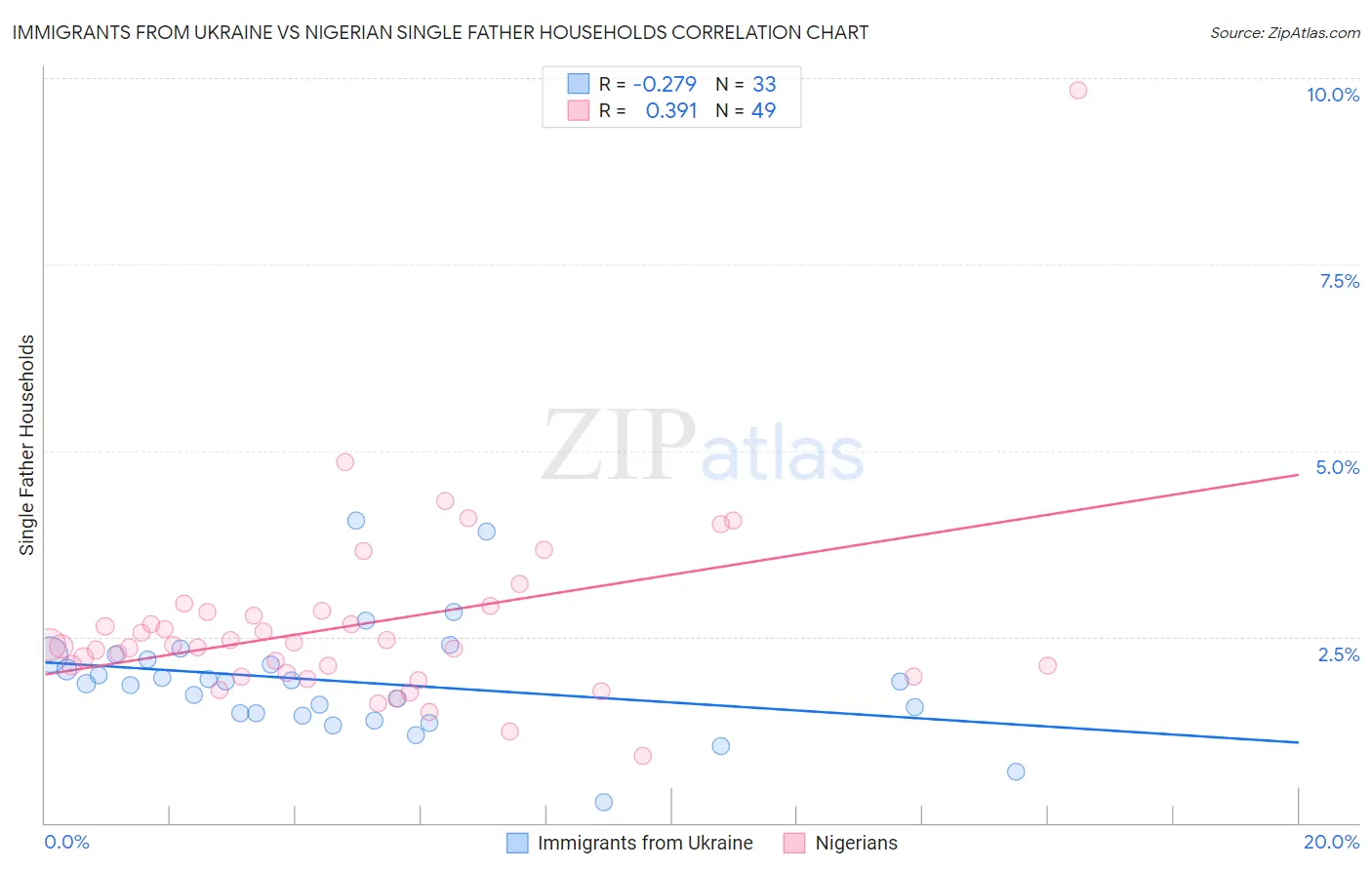 Immigrants from Ukraine vs Nigerian Single Father Households
