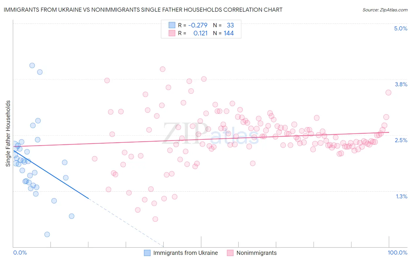 Immigrants from Ukraine vs Nonimmigrants Single Father Households