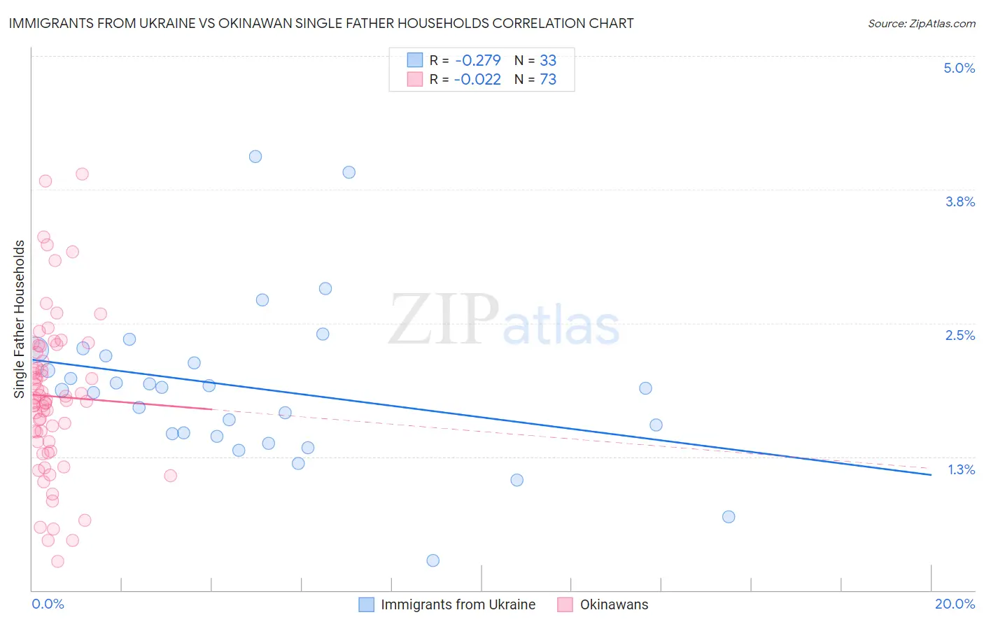 Immigrants from Ukraine vs Okinawan Single Father Households