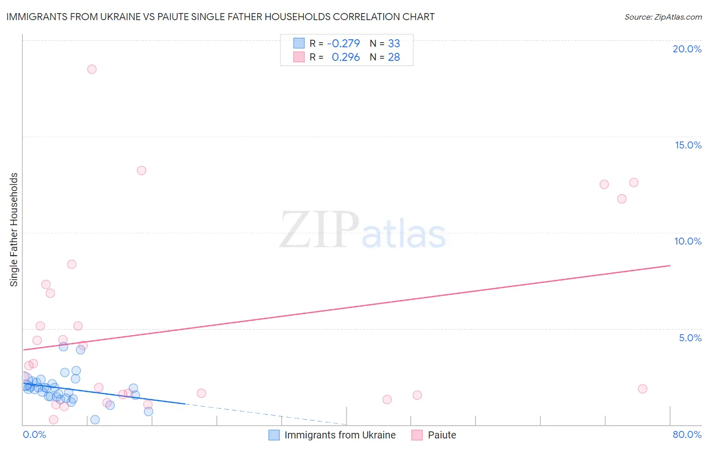Immigrants from Ukraine vs Paiute Single Father Households