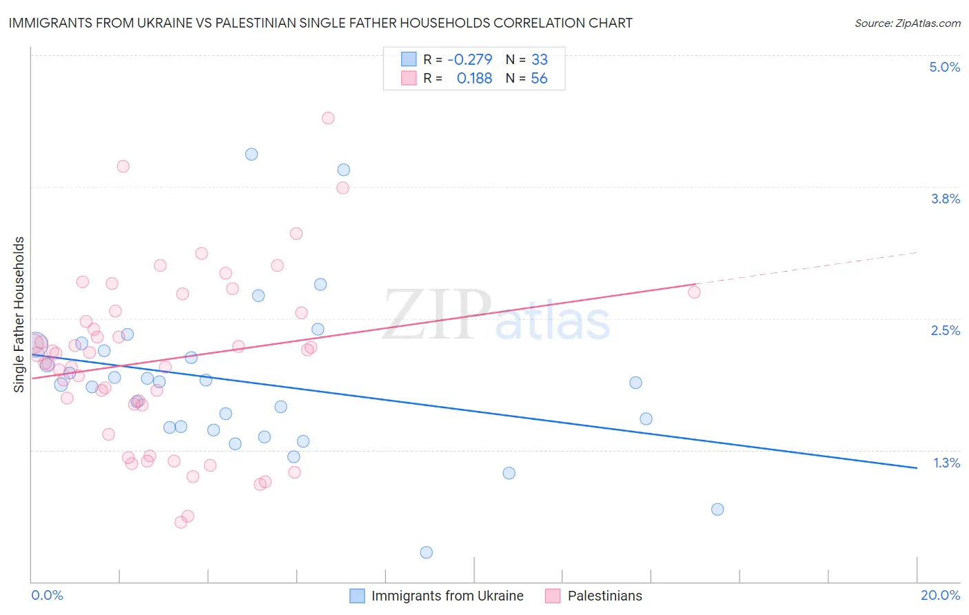 Immigrants from Ukraine vs Palestinian Single Father Households