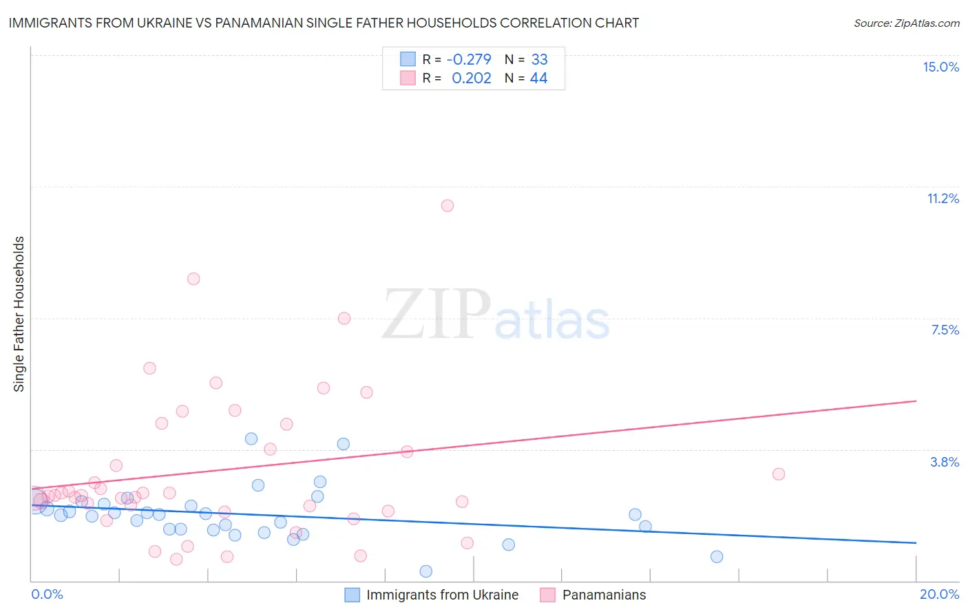 Immigrants from Ukraine vs Panamanian Single Father Households