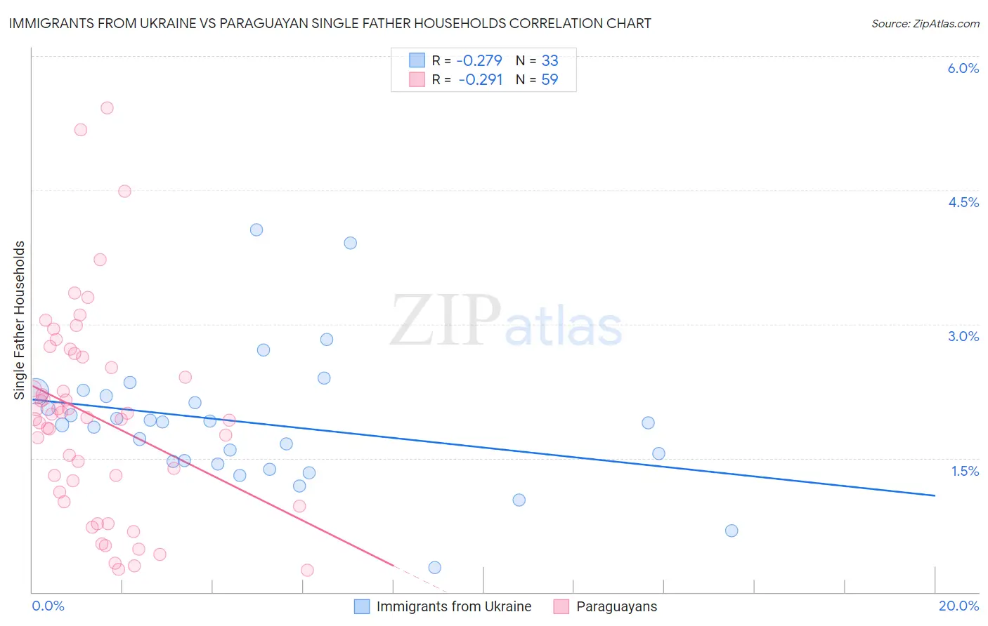 Immigrants from Ukraine vs Paraguayan Single Father Households