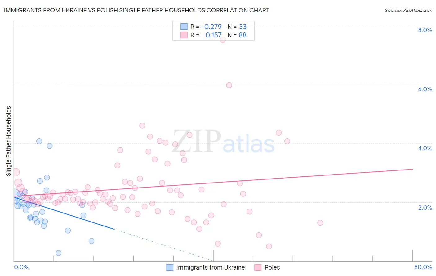 Immigrants from Ukraine vs Polish Single Father Households