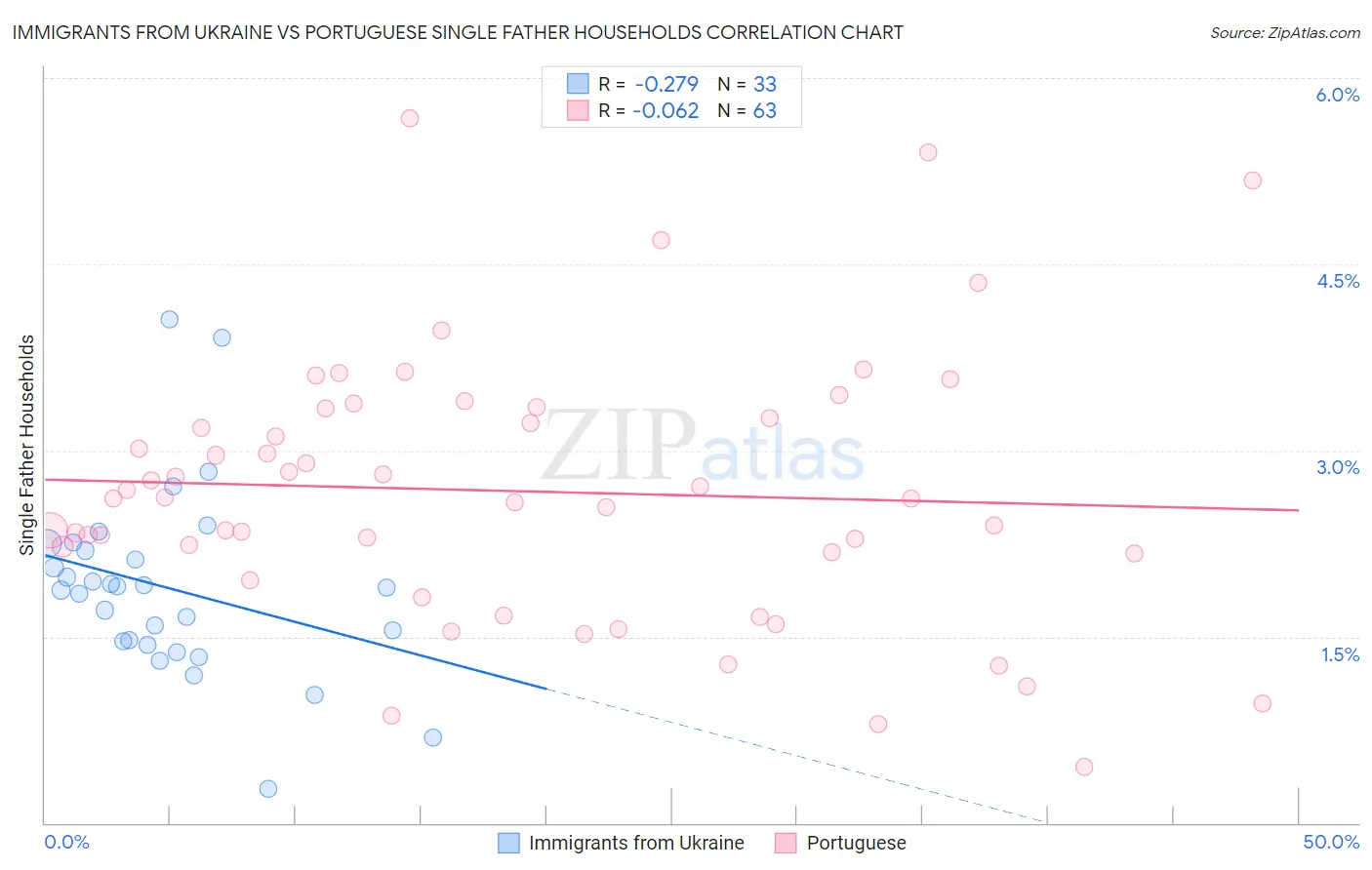 Immigrants from Ukraine vs Portuguese Single Father Households