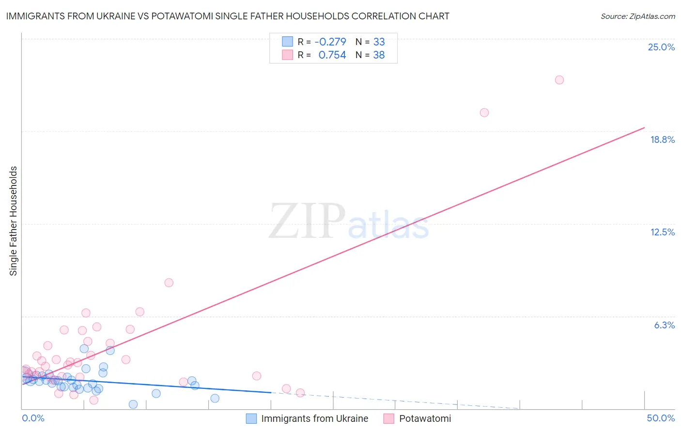 Immigrants from Ukraine vs Potawatomi Single Father Households