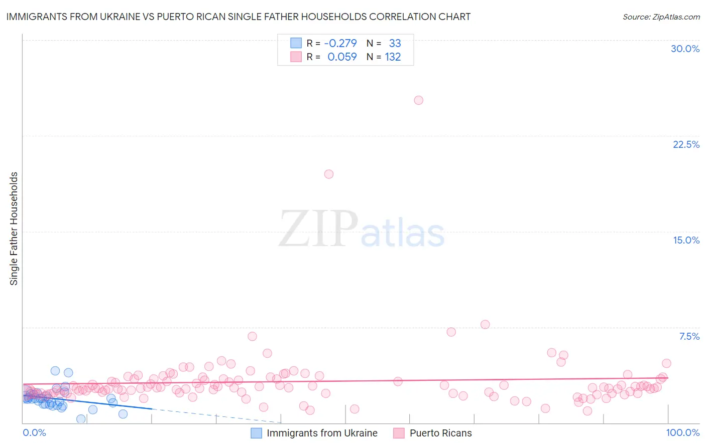 Immigrants from Ukraine vs Puerto Rican Single Father Households