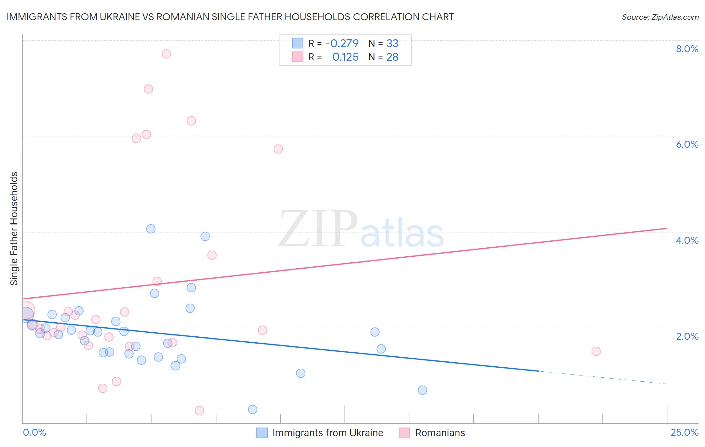 Immigrants from Ukraine vs Romanian Single Father Households