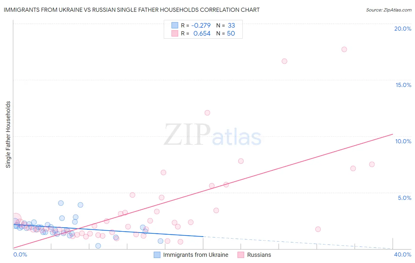 Immigrants from Ukraine vs Russian Single Father Households