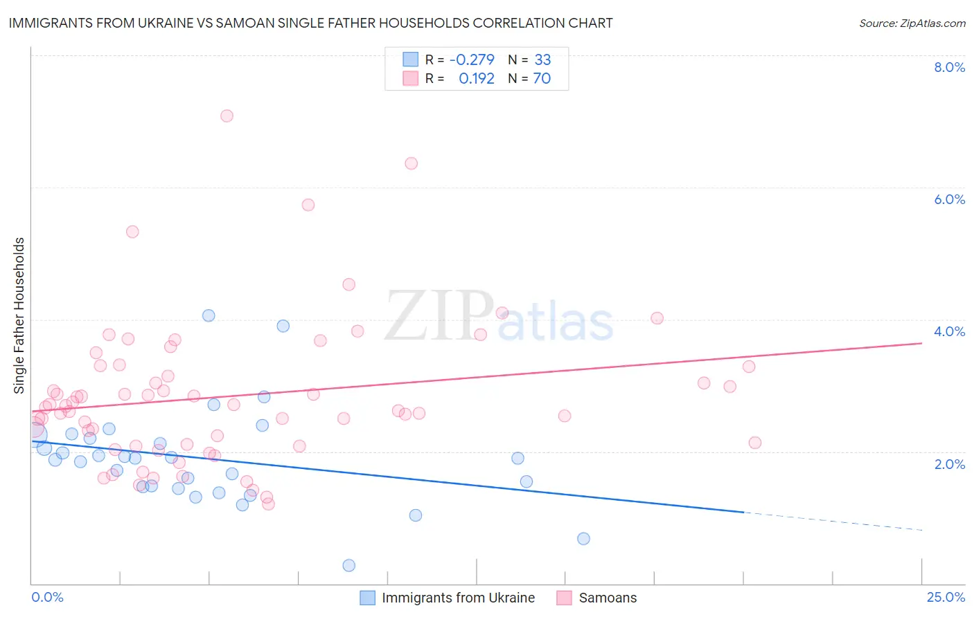 Immigrants from Ukraine vs Samoan Single Father Households