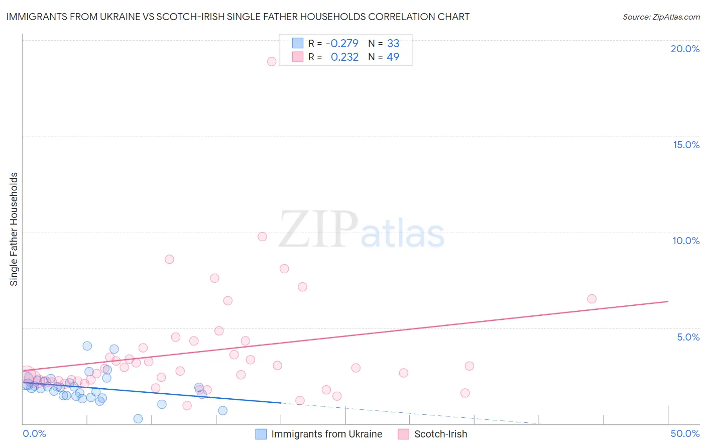 Immigrants from Ukraine vs Scotch-Irish Single Father Households