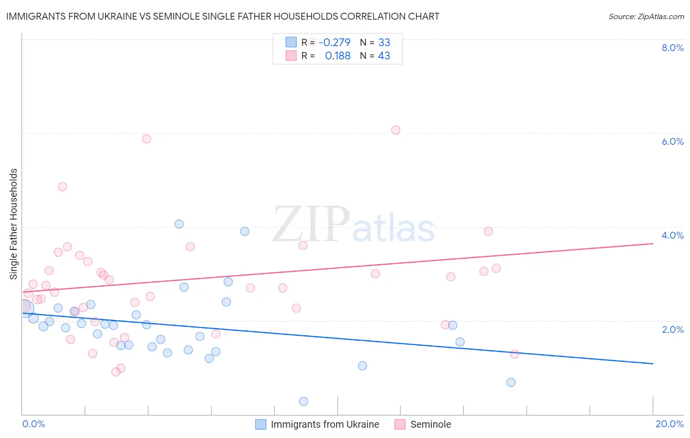 Immigrants from Ukraine vs Seminole Single Father Households