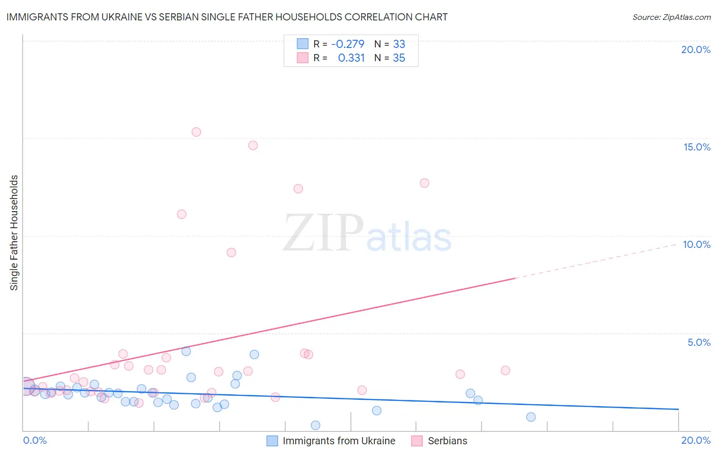 Immigrants from Ukraine vs Serbian Single Father Households