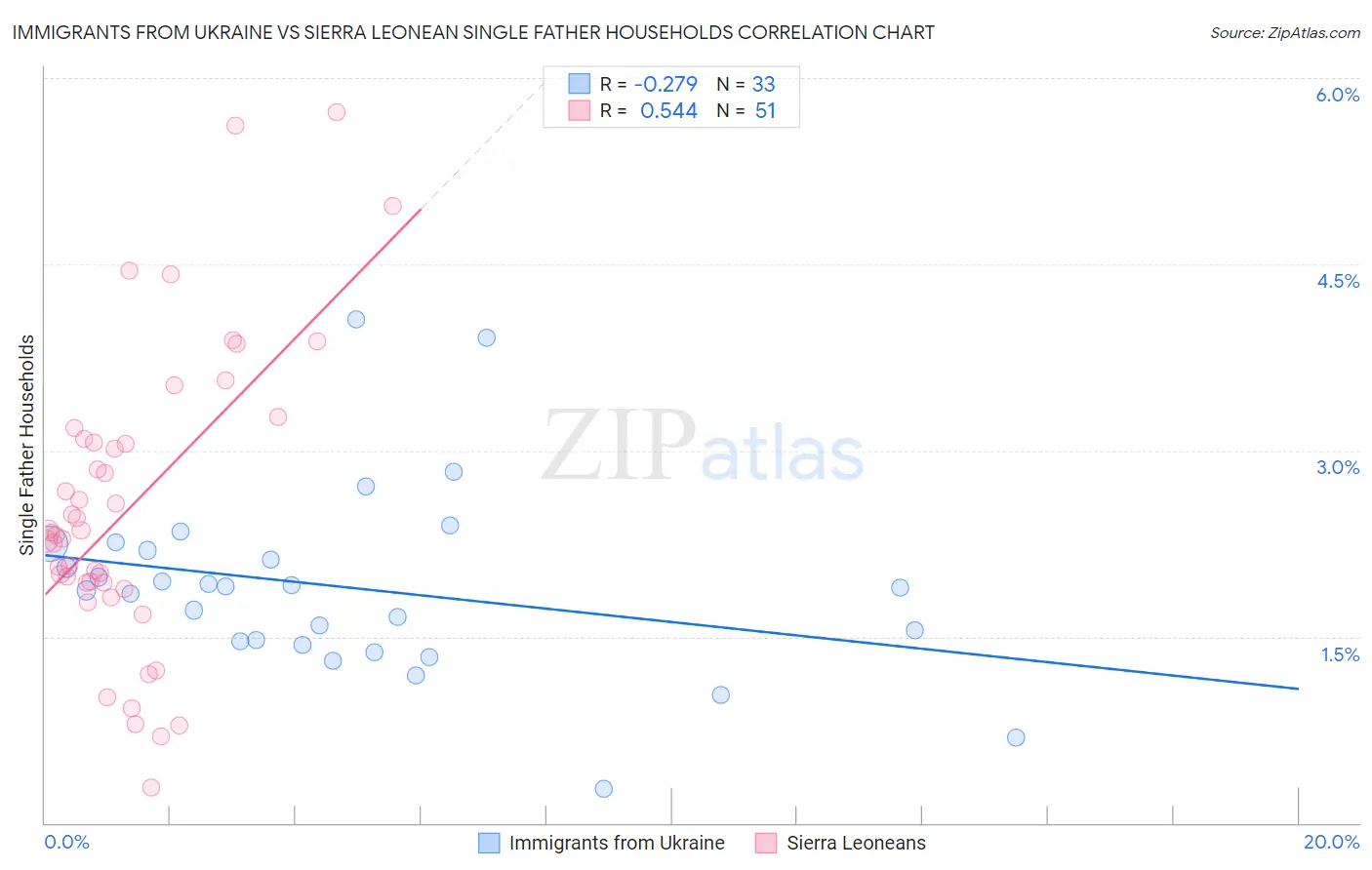 Immigrants from Ukraine vs Sierra Leonean Single Father Households
