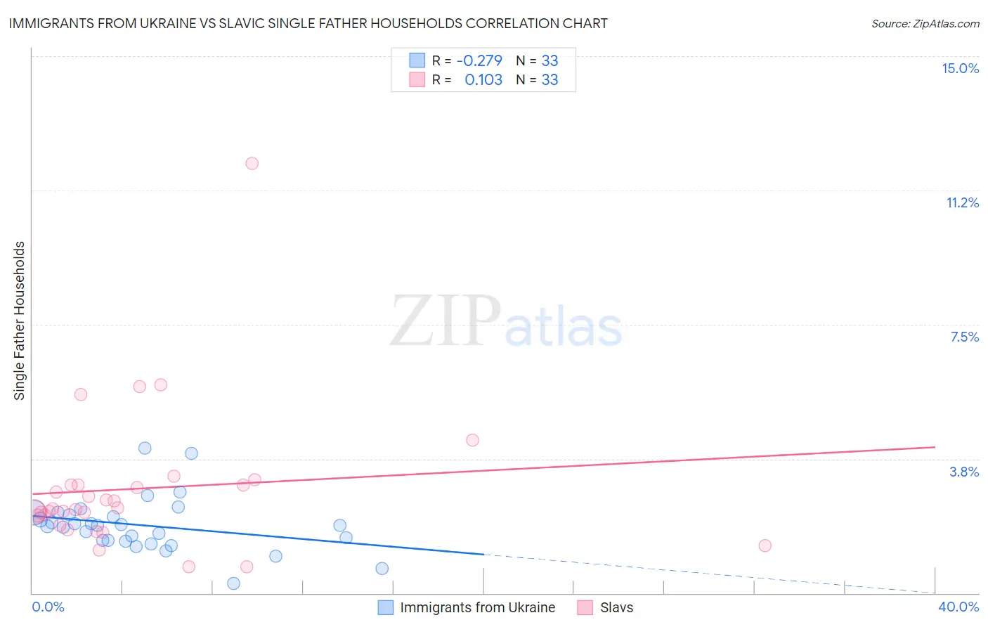 Immigrants from Ukraine vs Slavic Single Father Households
