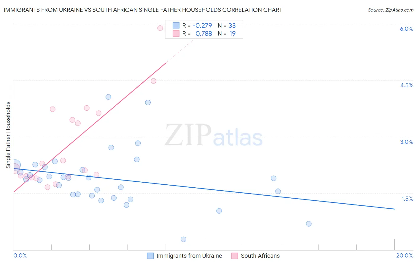 Immigrants from Ukraine vs South African Single Father Households