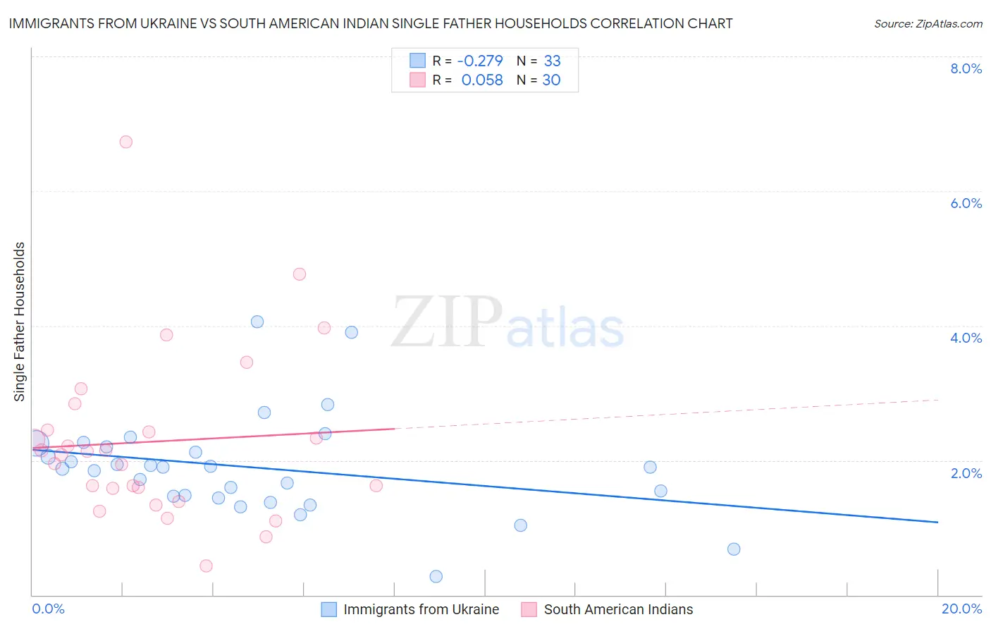 Immigrants from Ukraine vs South American Indian Single Father Households