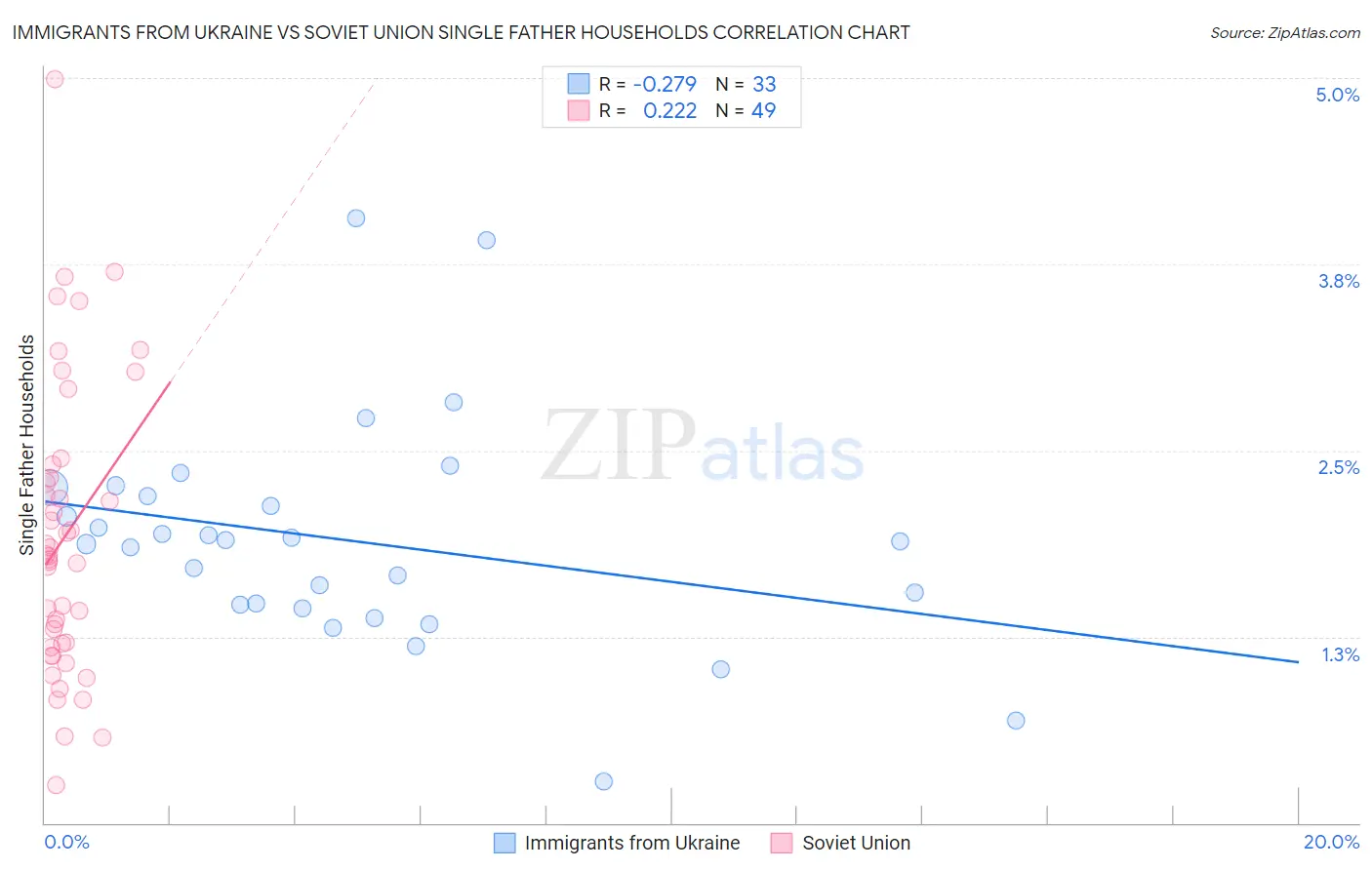 Immigrants from Ukraine vs Soviet Union Single Father Households