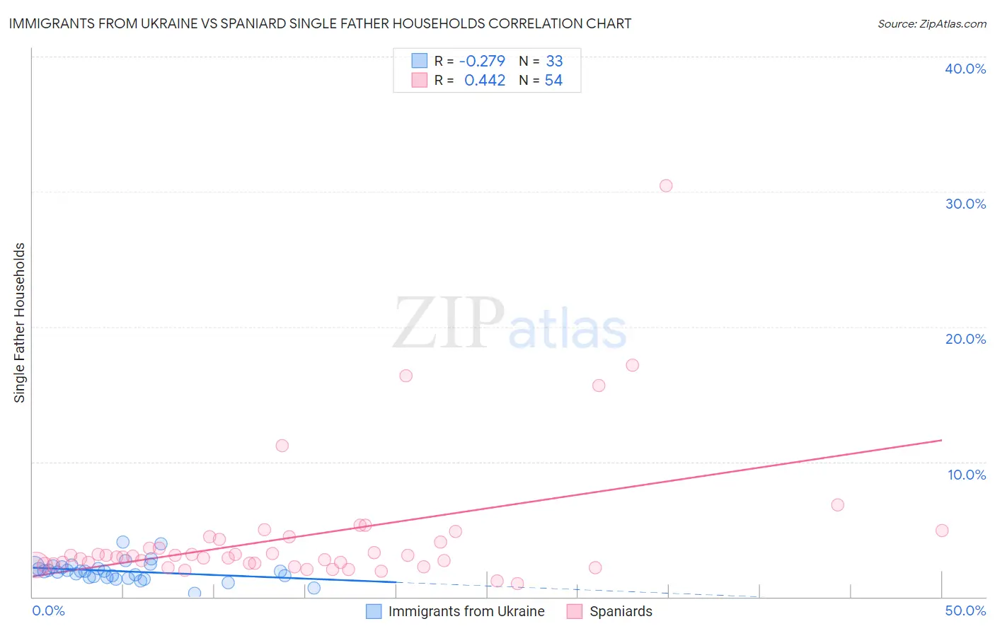 Immigrants from Ukraine vs Spaniard Single Father Households