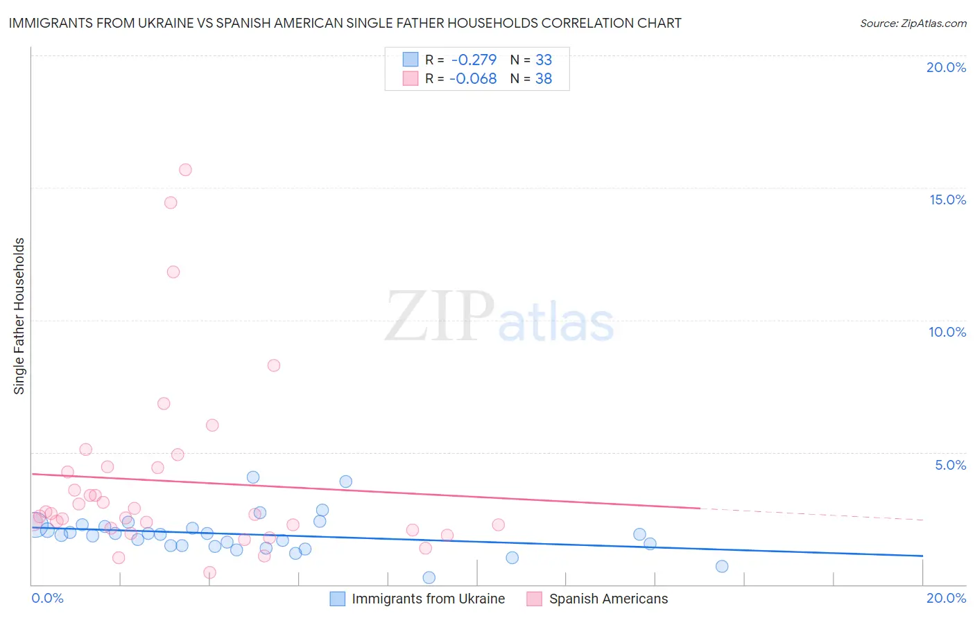 Immigrants from Ukraine vs Spanish American Single Father Households