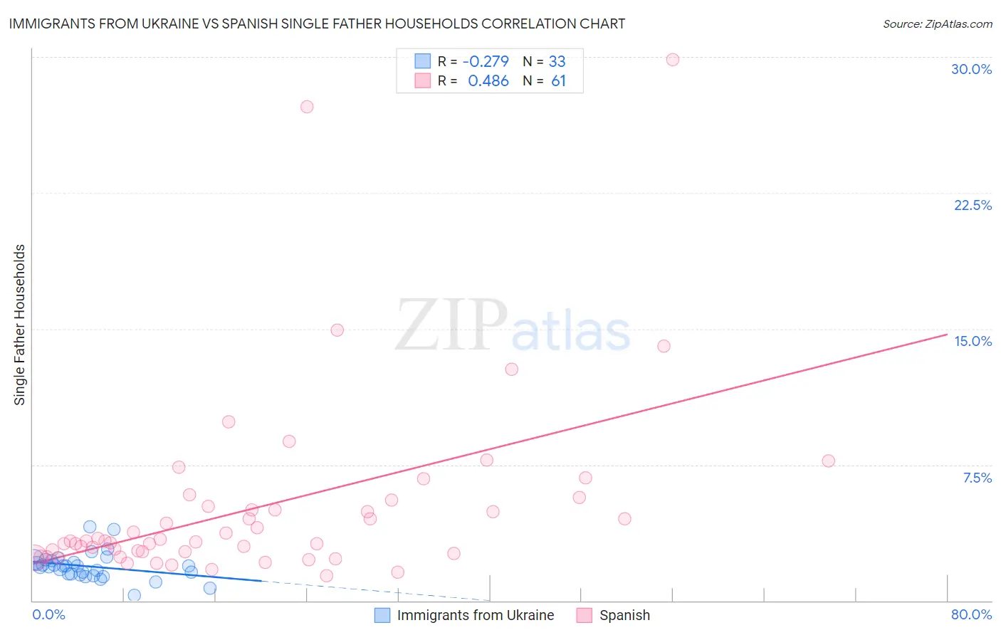 Immigrants from Ukraine vs Spanish Single Father Households