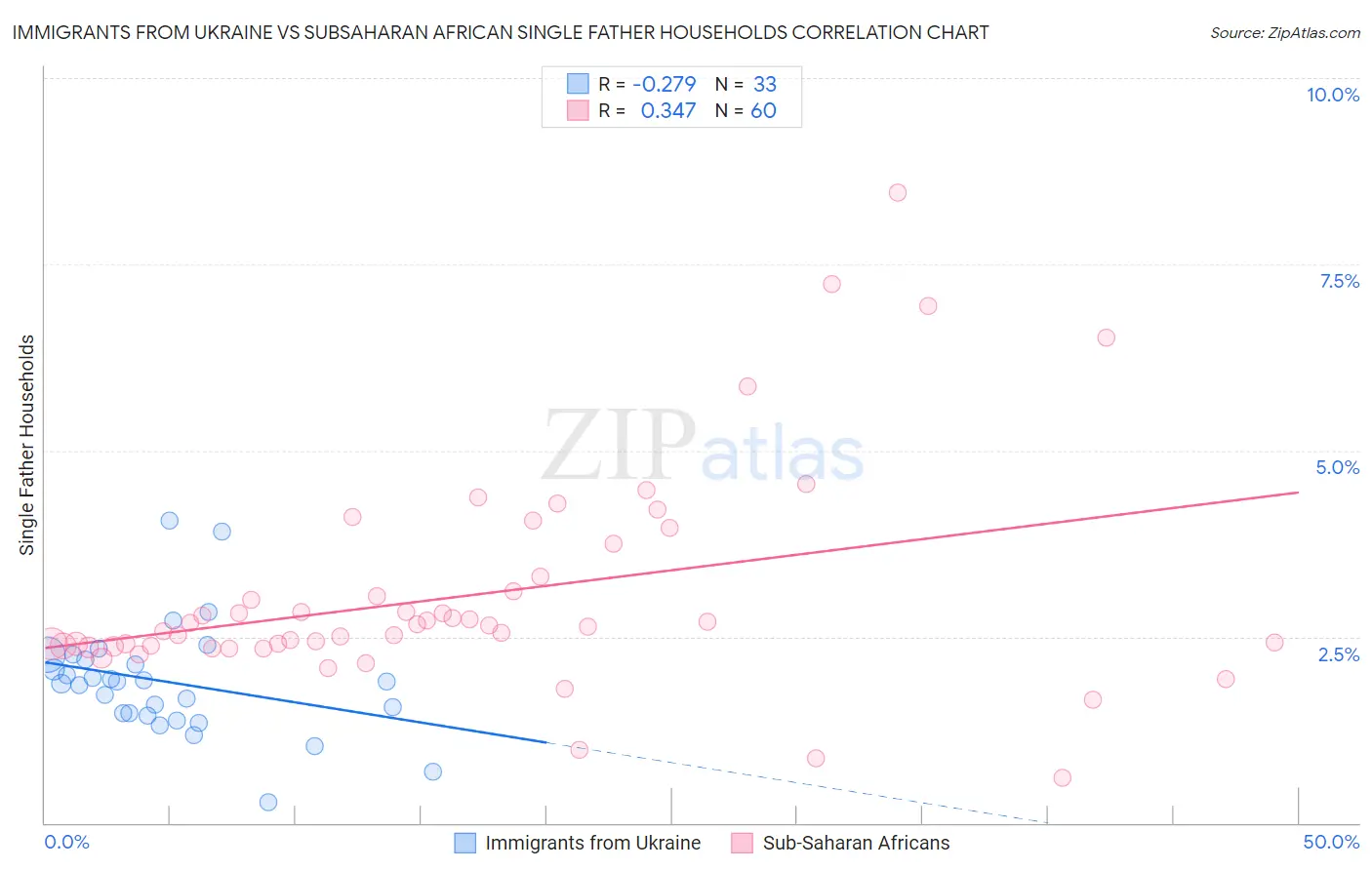Immigrants from Ukraine vs Subsaharan African Single Father Households