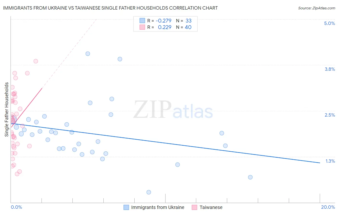 Immigrants from Ukraine vs Taiwanese Single Father Households