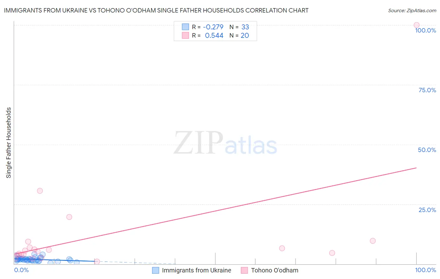 Immigrants from Ukraine vs Tohono O'odham Single Father Households