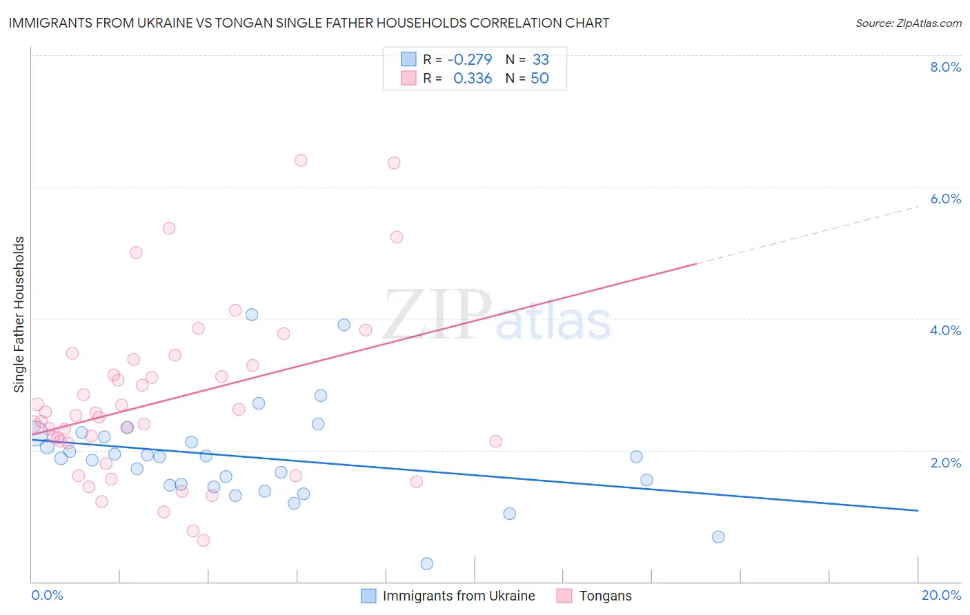 Immigrants from Ukraine vs Tongan Single Father Households