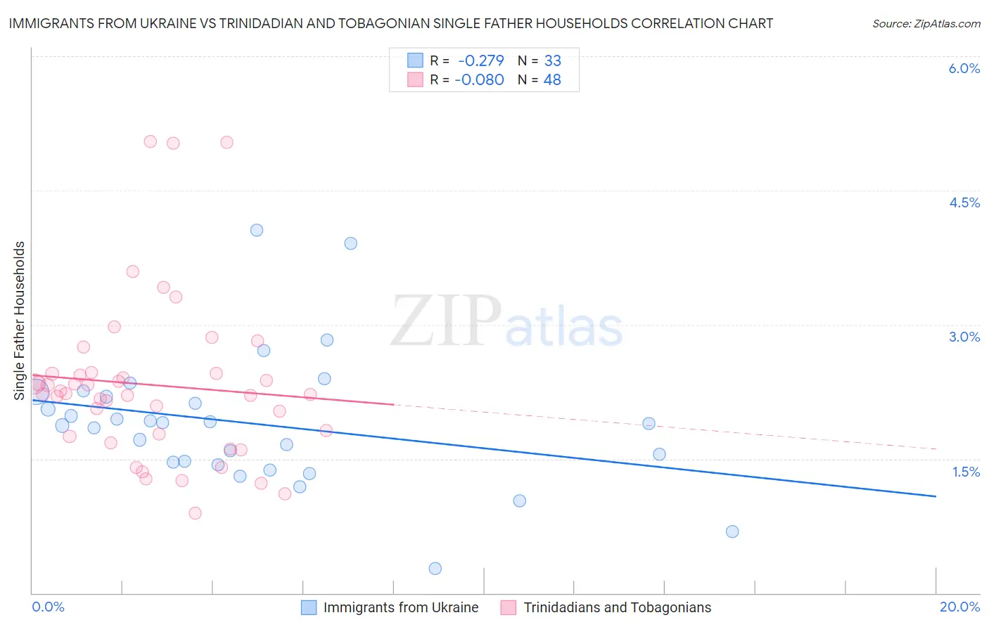 Immigrants from Ukraine vs Trinidadian and Tobagonian Single Father Households