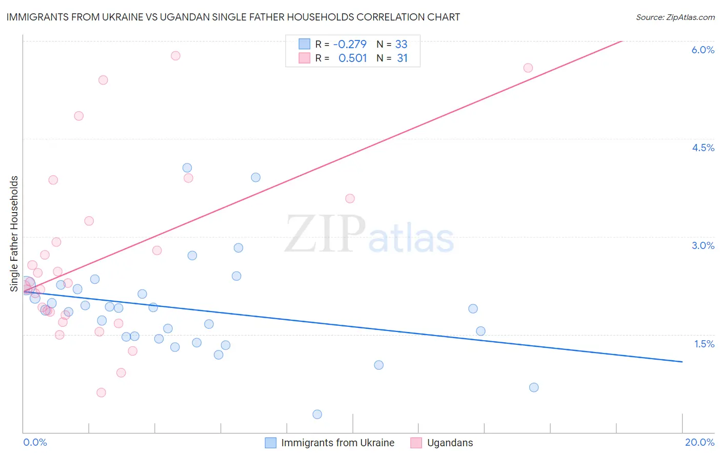 Immigrants from Ukraine vs Ugandan Single Father Households