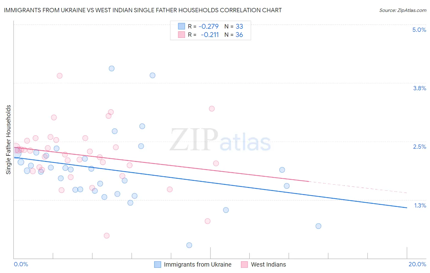 Immigrants from Ukraine vs West Indian Single Father Households