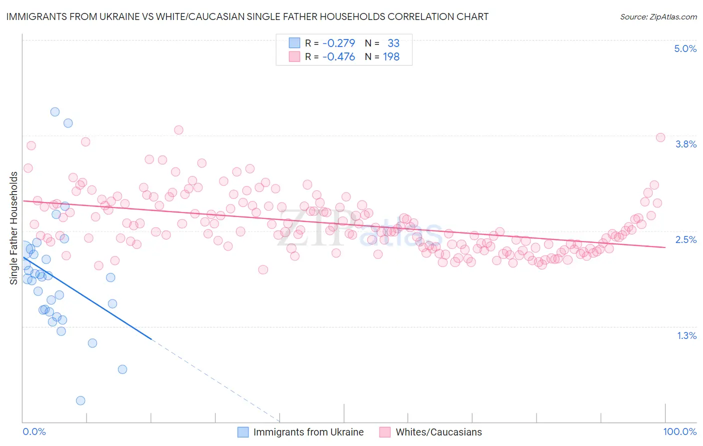 Immigrants from Ukraine vs White/Caucasian Single Father Households