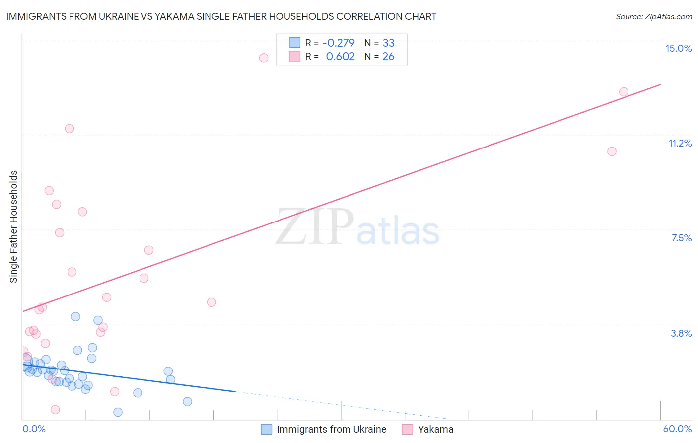 Immigrants from Ukraine vs Yakama Single Father Households