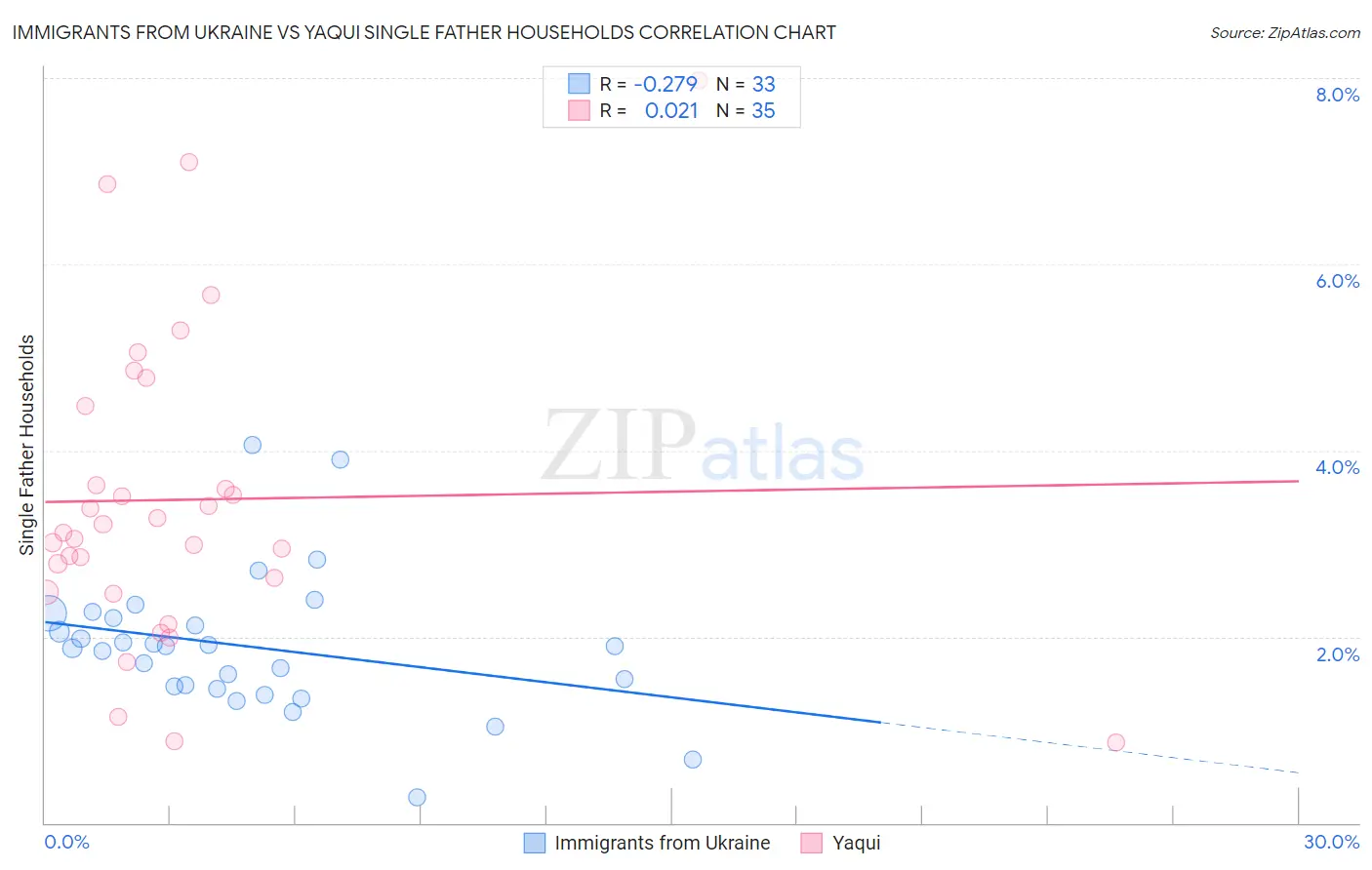 Immigrants from Ukraine vs Yaqui Single Father Households