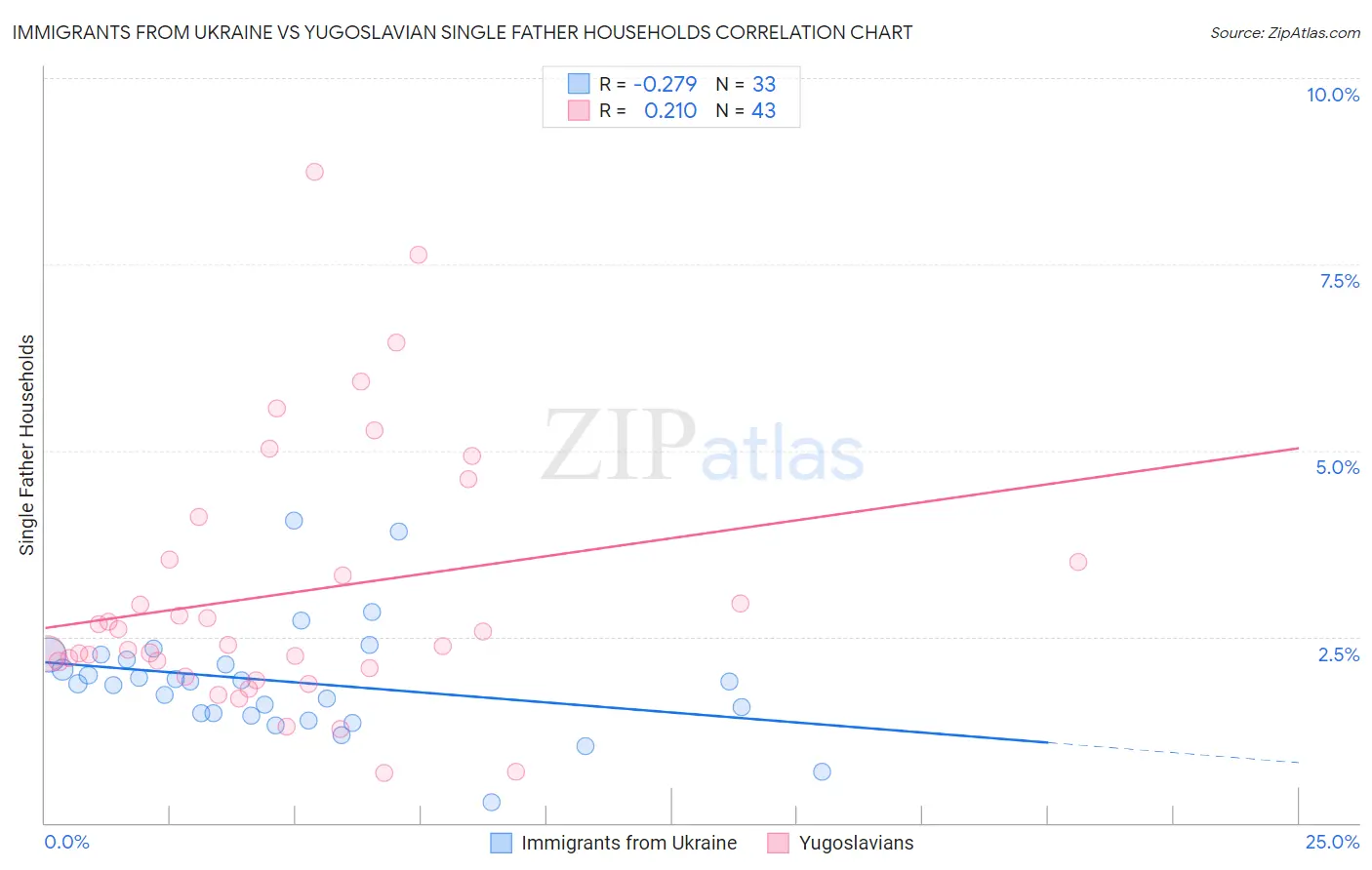 Immigrants from Ukraine vs Yugoslavian Single Father Households