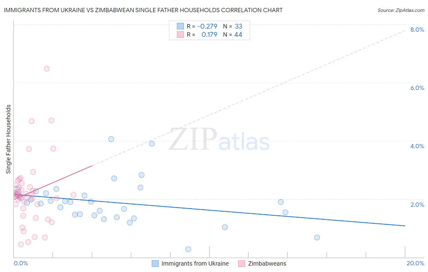 Immigrants from Ukraine vs Zimbabwean Single Father Households