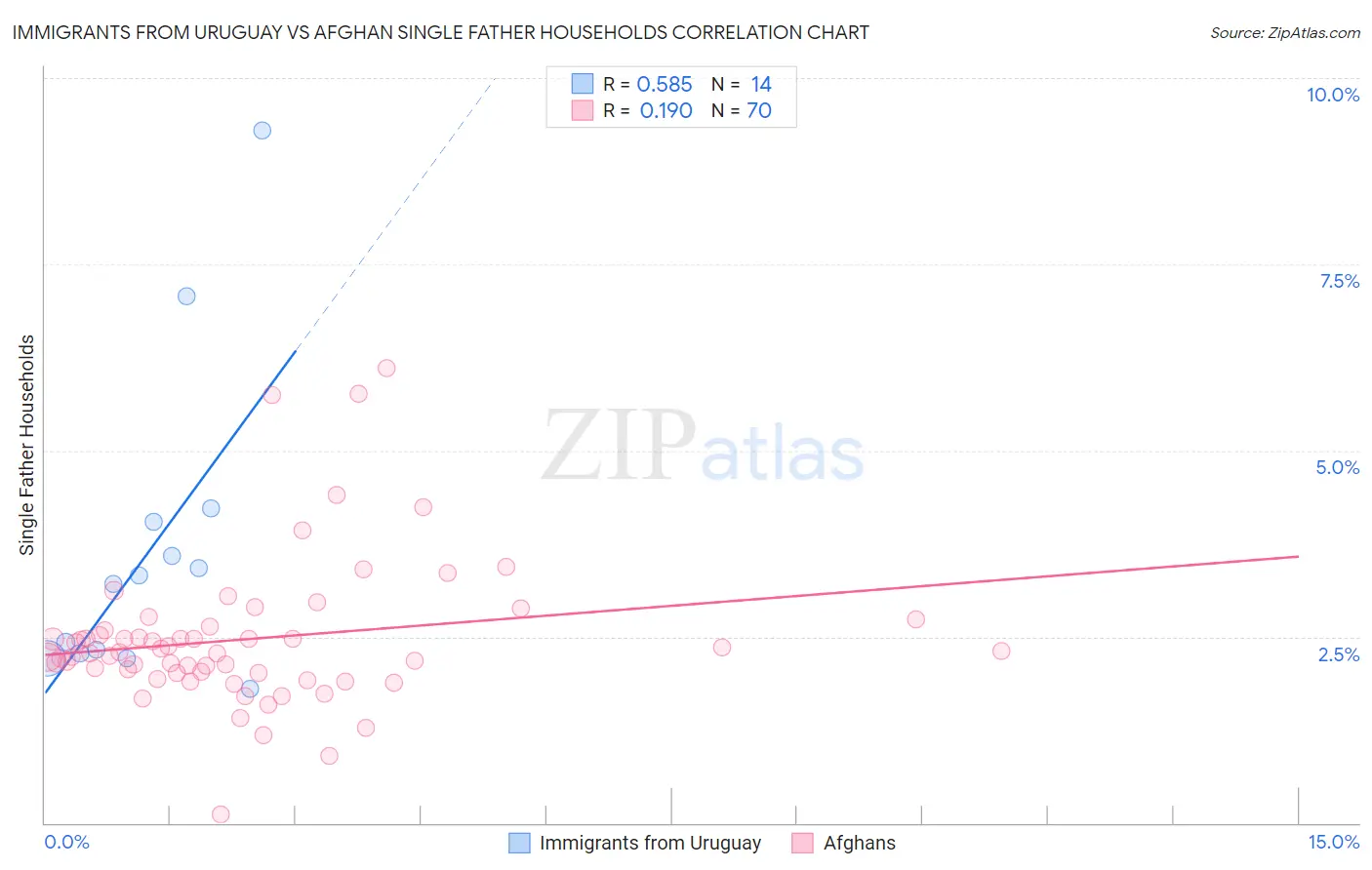 Immigrants from Uruguay vs Afghan Single Father Households