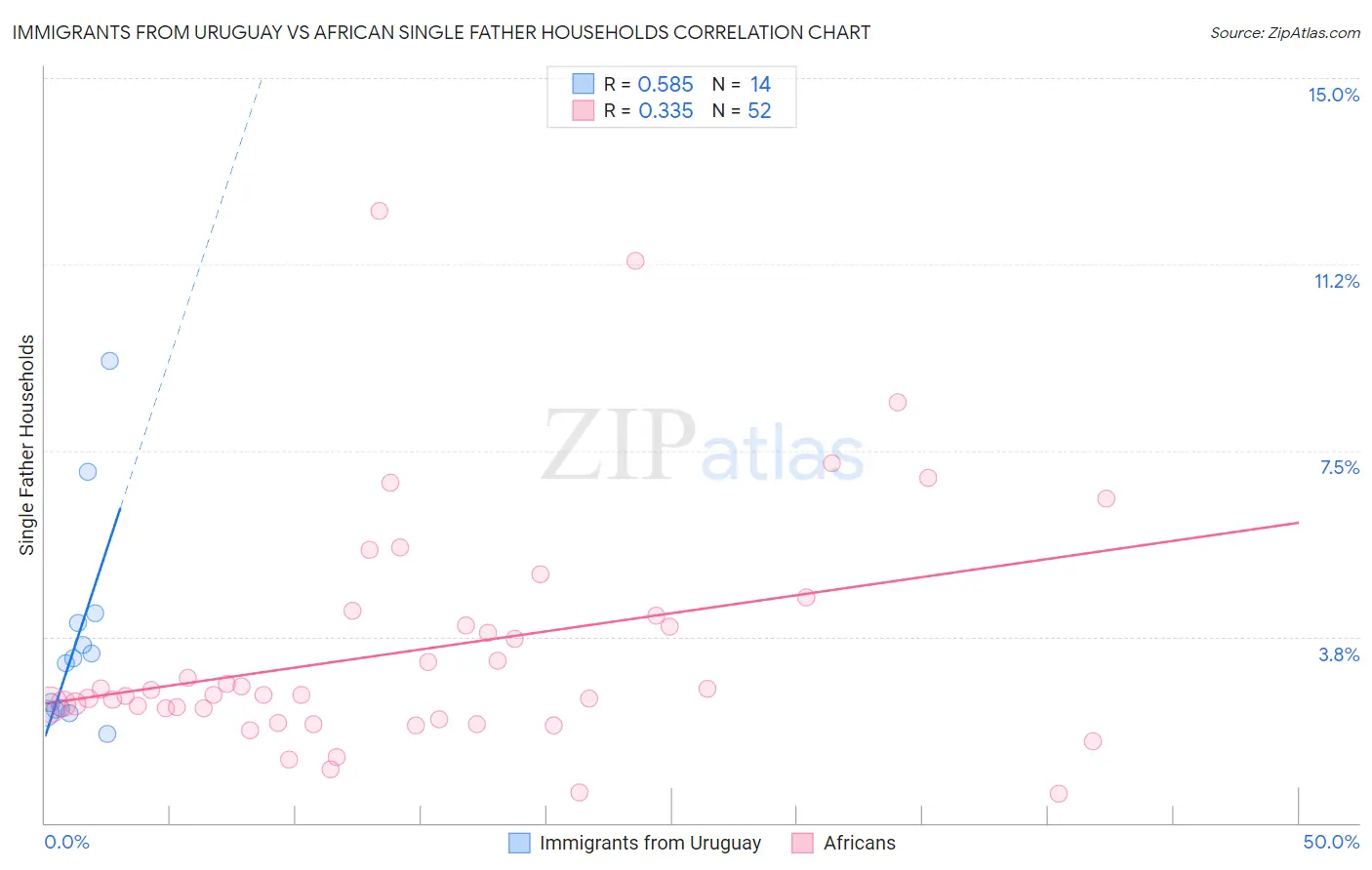 Immigrants from Uruguay vs African Single Father Households