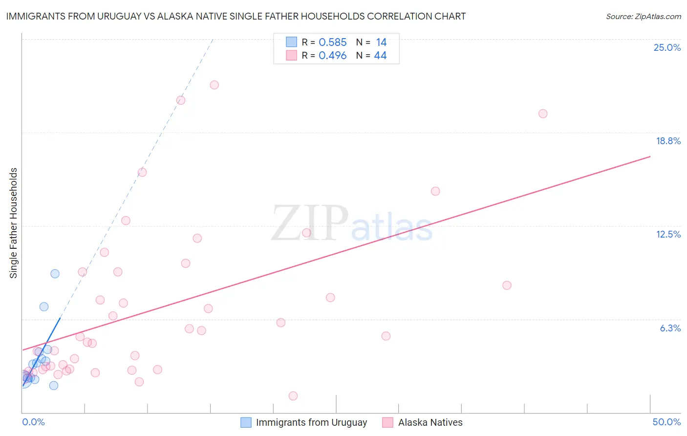 Immigrants from Uruguay vs Alaska Native Single Father Households