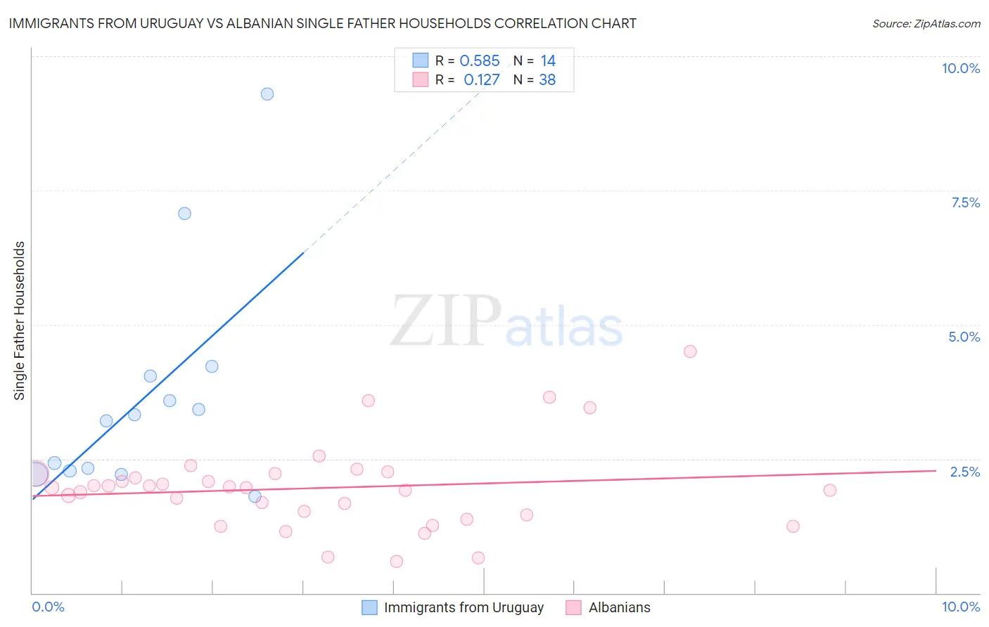 Immigrants from Uruguay vs Albanian Single Father Households