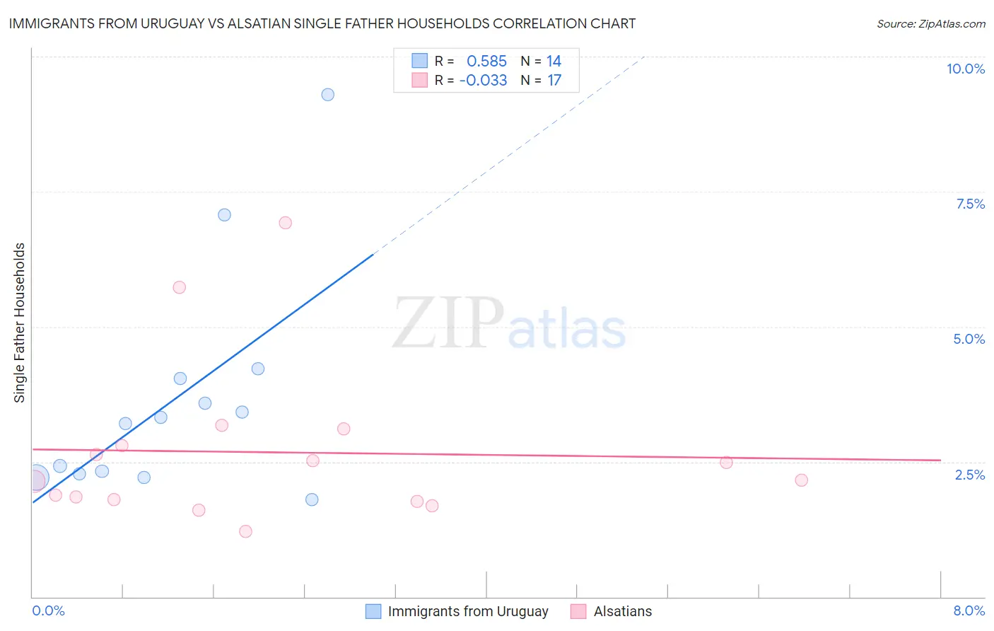 Immigrants from Uruguay vs Alsatian Single Father Households