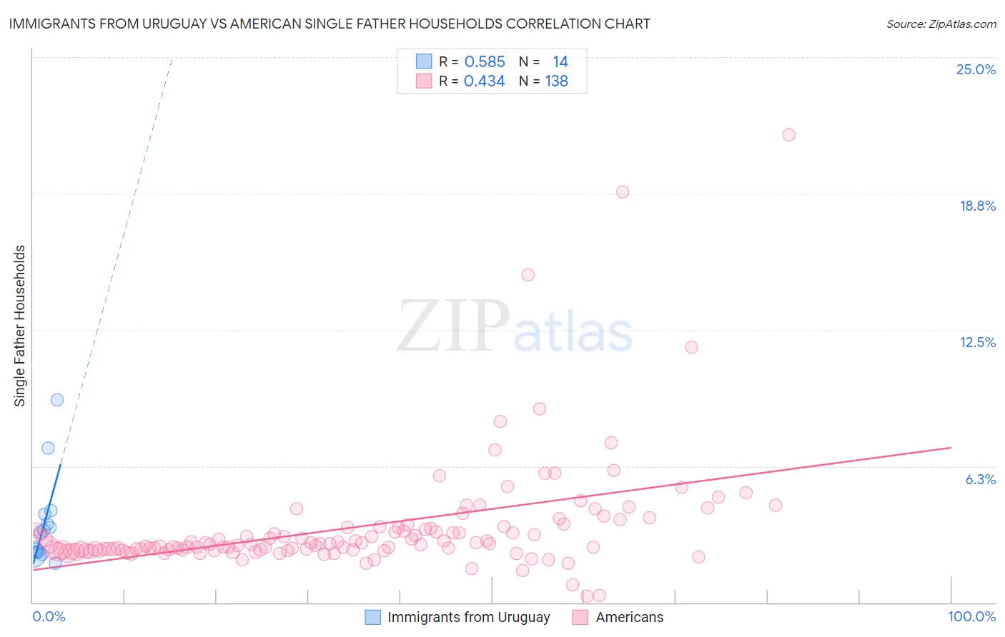 Immigrants from Uruguay vs American Single Father Households